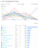 line graph showing job roles of people who would be very disappointed if they could not use Gatsby